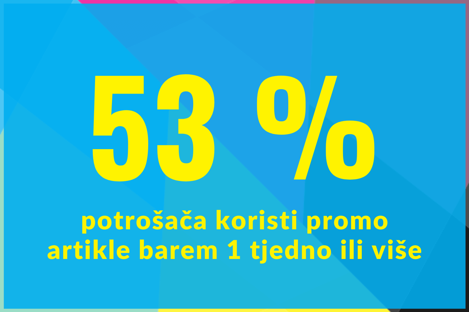 53% potrosaca koristi promo artikle barem 1 tjedno i vise